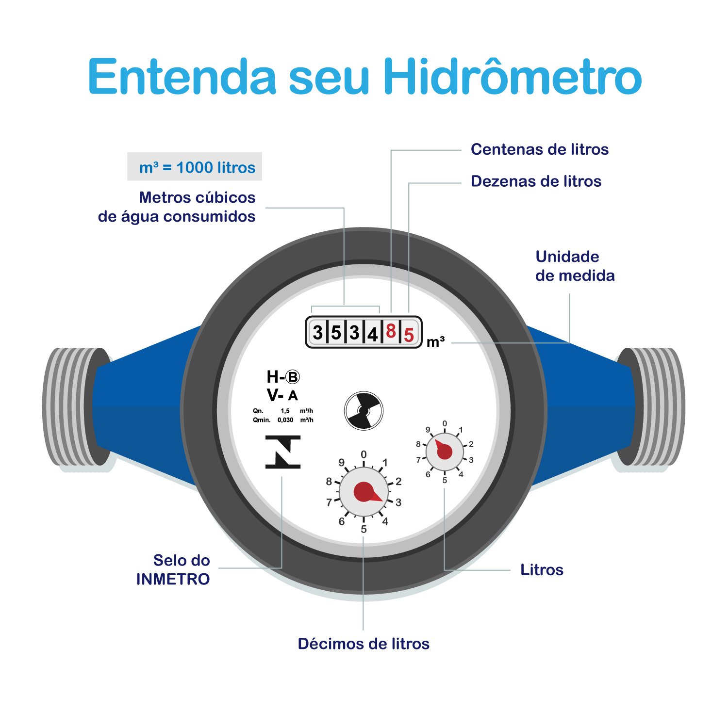 Entenda sua leitura e consumo Entenda sua leitura e consumo